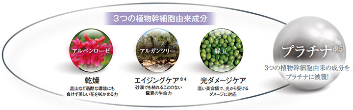 3つの植物幹細胞由来成分　アルペンローゼ：乾燥　アルガンツリー：エイジングケア　緑豆：光ダメージケア　プラチナ：3つの植物幹細胞由来の成分をプラチナに被覆！