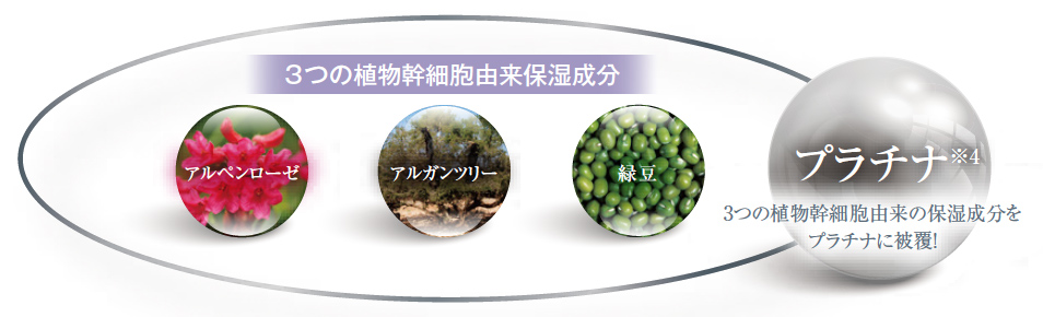 3つの植物幹細胞由来保湿成分（アルペンローゼ、アルガンツリー、緑豆）プラチナ